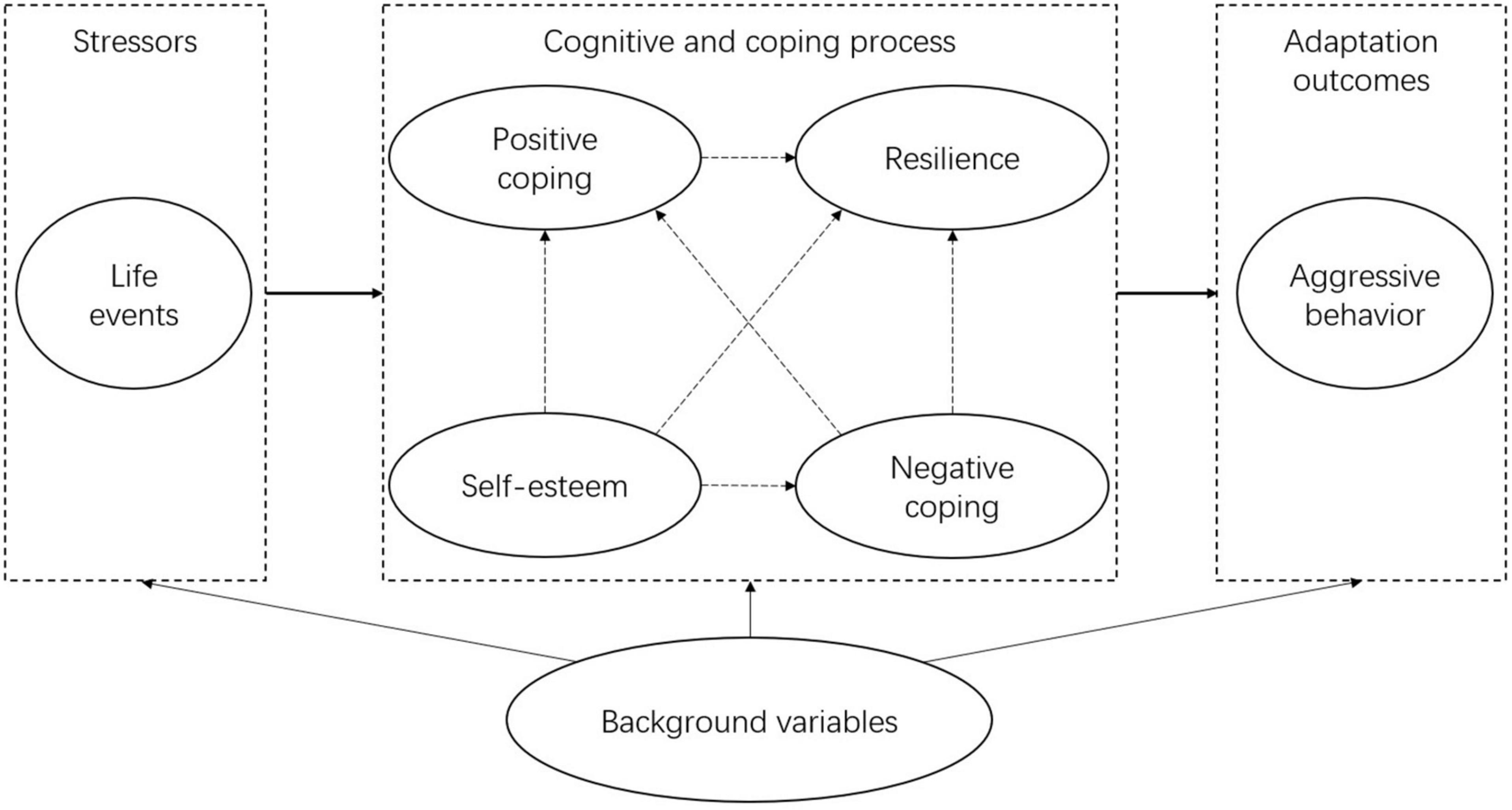 The effect of life events, resilience, self-esteem, and coping styles on aggressive behavior among left-behind adolescents: Structural equation modeling